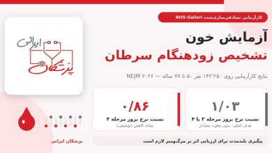 Photo of آزمایش خون تشخیص زودهنگام سرطان: نتایج کارآزمایی NHS-Galleri چه می‌گوید؟